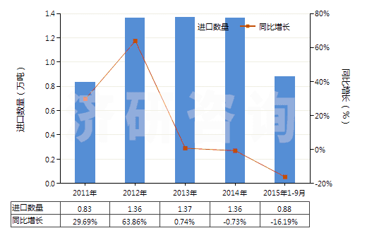 2011-2015年9月中國鋰的碳酸鹽(HS28369100)進(jìn)口量及增速統(tǒng)計(jì)